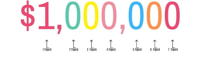 How Much Money Is 6 Figures (7, 8, and 9 Figures)